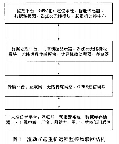 流動式起重機遠程監(jiān)控系統(tǒng)物聯(lián)網(wǎng)結構