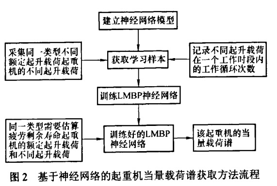 圖2基于神經(jīng)網(wǎng)絡(luò)的起重機當(dāng)量載荷譜獲取方法流程